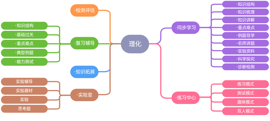 C:\Users\UI\Desktop\资源简介\初高中_理化.png